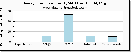 aspartic acid and nutritional content in goose